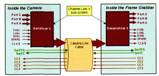 Base Camera Link結構圖