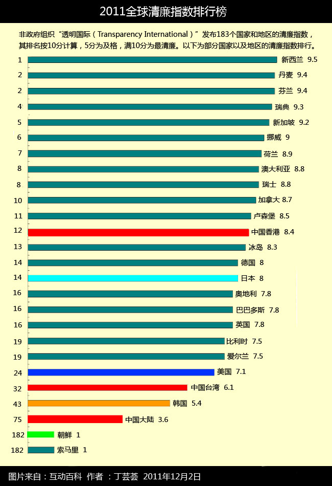 11年全球清廉指數