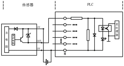 　圖11 PNP集電極開路輸出和PLC的連線