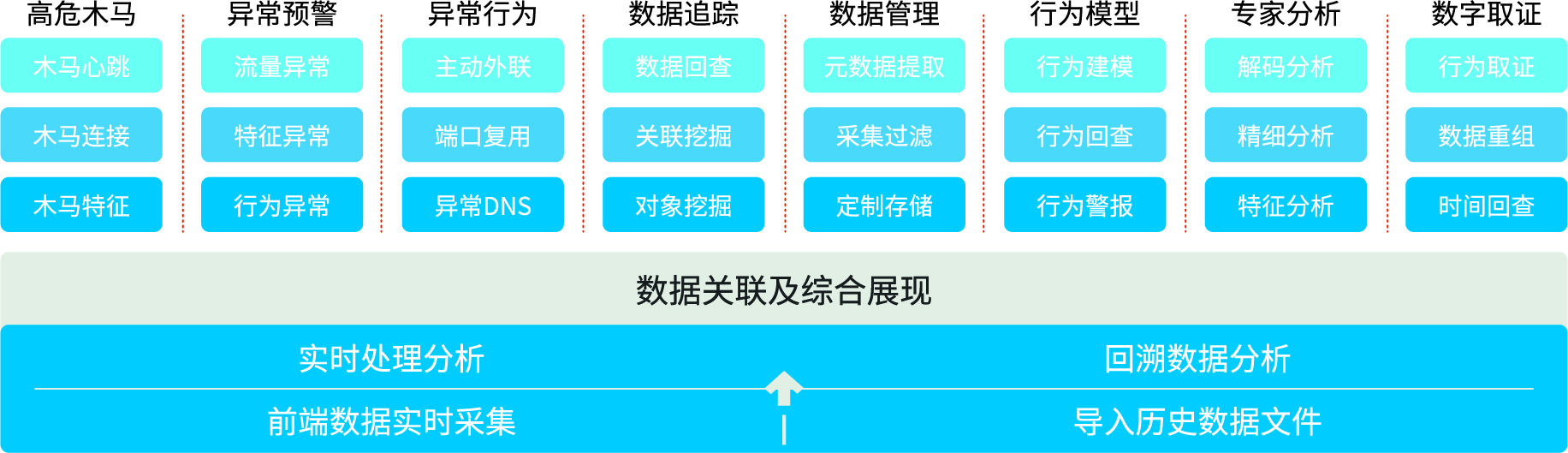 科來網路全流量安全分析系統(TSA)