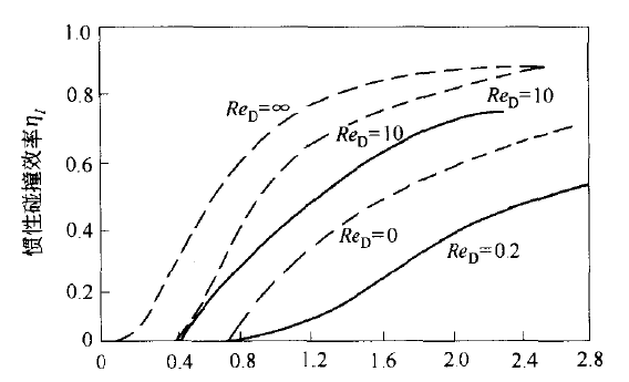 繞圓柱體和球體的慣性碰撞效率圖