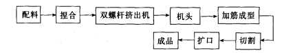 生產流程