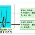 麥克斯韋滾擺 麥克斯韋滾擺