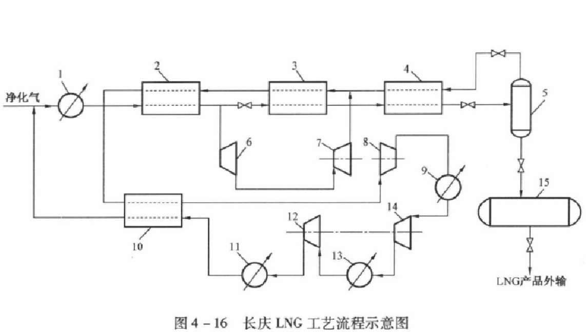 長慶LNG工藝流程示意圖