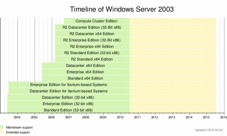 Windows Server 2003 發展時間軸
