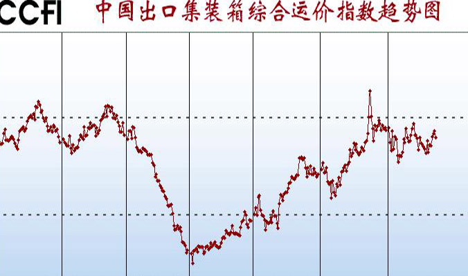 中國出口貨櫃運價指數