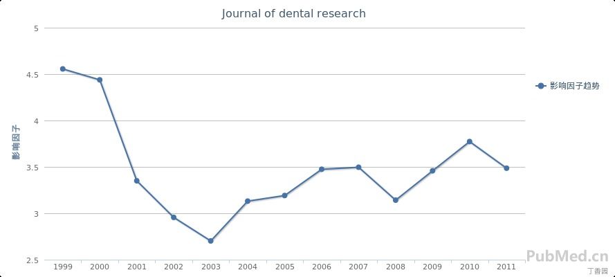Journal of dental research影響因子趨勢