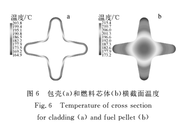 圖6  包殼（a）和燃料芯體（b）橫截面溫度