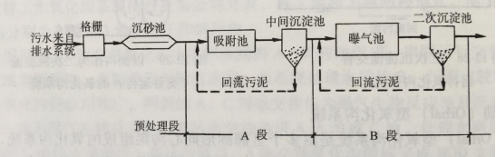 圖1 AB法污水處理工藝流程