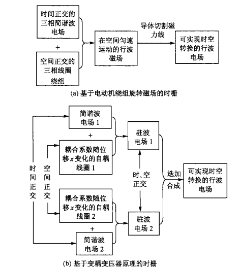 圖2 兩種時柵的行波電場產生原理框圖