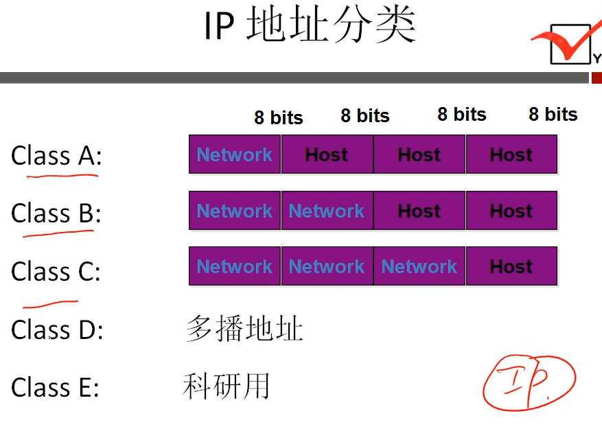 D類IP位址