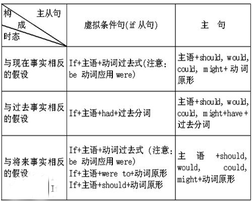 條件句