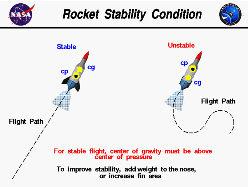 圖2  火箭壓力中心與質量中心