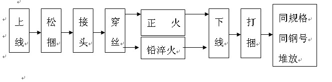 熱處理流程