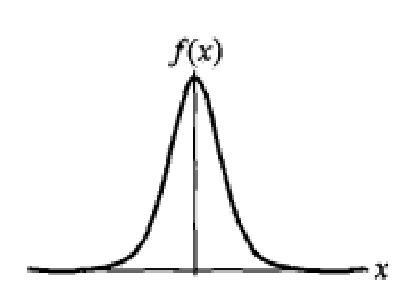 圖1  邏輯斯諦分布的密度函式
