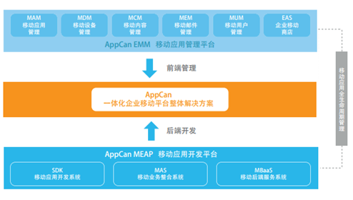 AppCan 移動平台