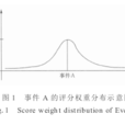 預報評分