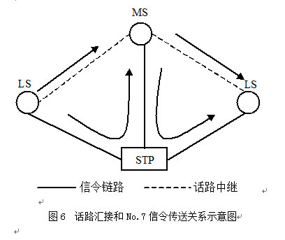 No.7信令網