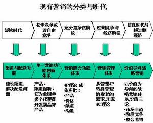 4P行銷理論