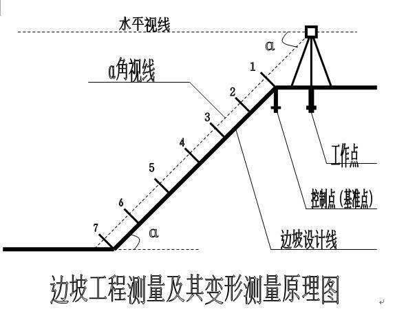 視準線法 視準線法