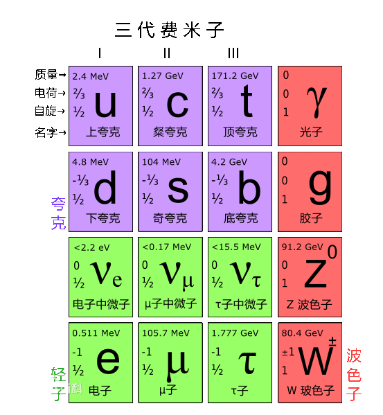 費米子