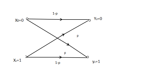 二進制對稱信道轉移機率