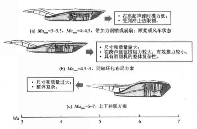 渦輪衝壓發動機結構示意圖