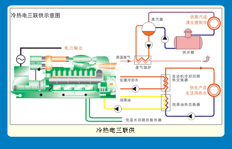 冷熱電三聯供工藝流程圖