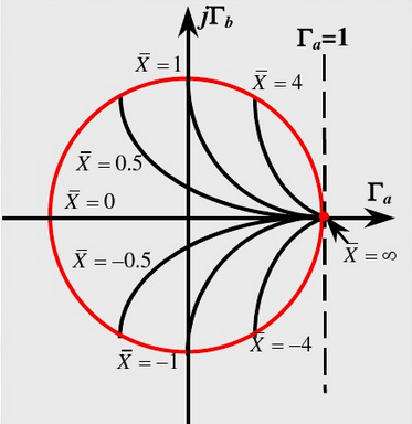 圖3 X取不同值時的阻抗圓圖