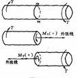外向法線