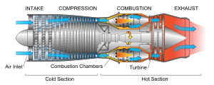 燃氣渦輪噴射機引擎的圖示。