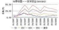 東華實業