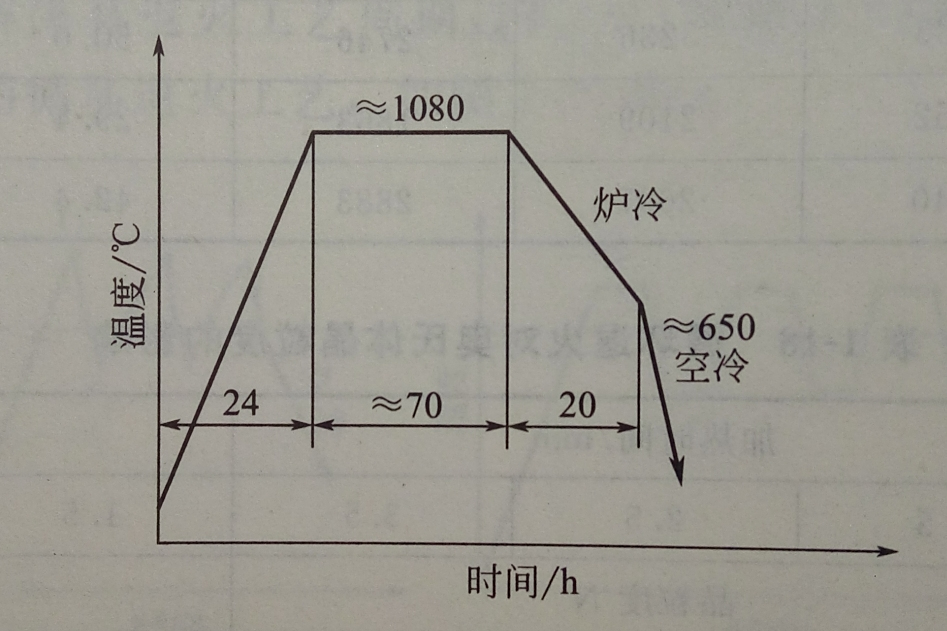 脫碳退火 脫碳退火