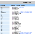 院校代號(院校代碼) 院校代號(院校代碼)