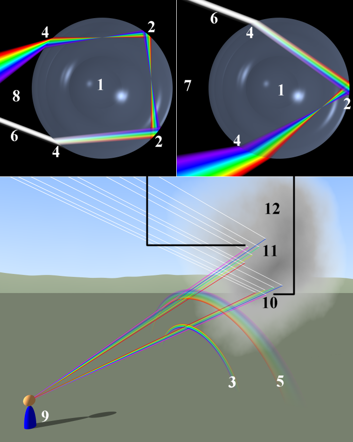 造成彩虹的光學原理