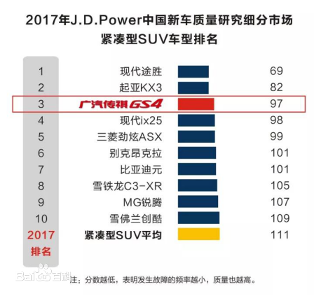 2017年J.D.Power中國新車質量研究緊湊型SUV排名