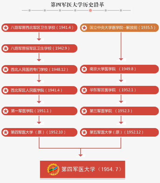 中國人民解放軍第四軍醫大學歷史沿革