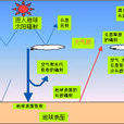 地球大氣 地球大氣