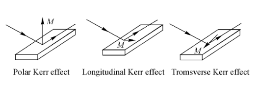 從左至右分別為極化克爾效應、縱向克爾效應和橫向克爾效應