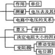 電學計算(泛指物理電學中的計算題) 電學計算(泛指物理電學中的計算題)