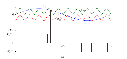 圖5 三電平NPC 逆變器基於同相載波的SPWM 控制示意圖