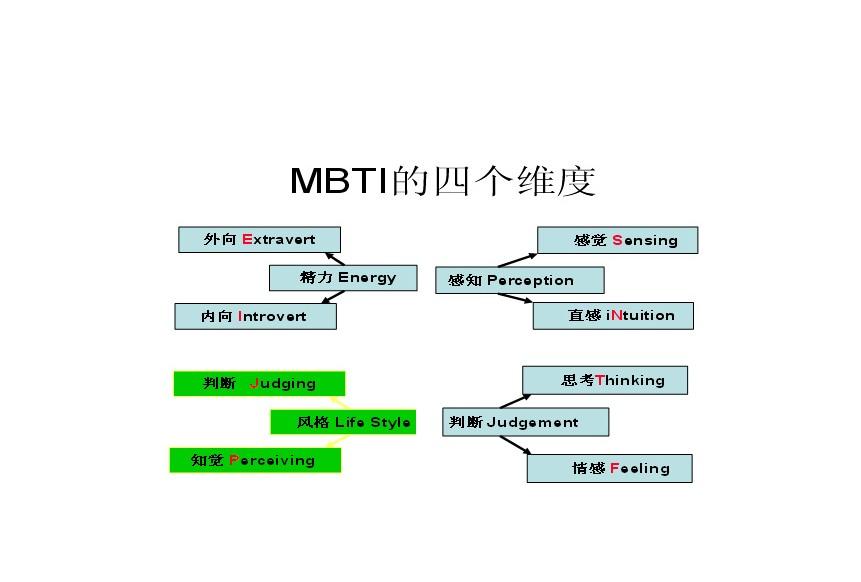 MBTI職業性格測試