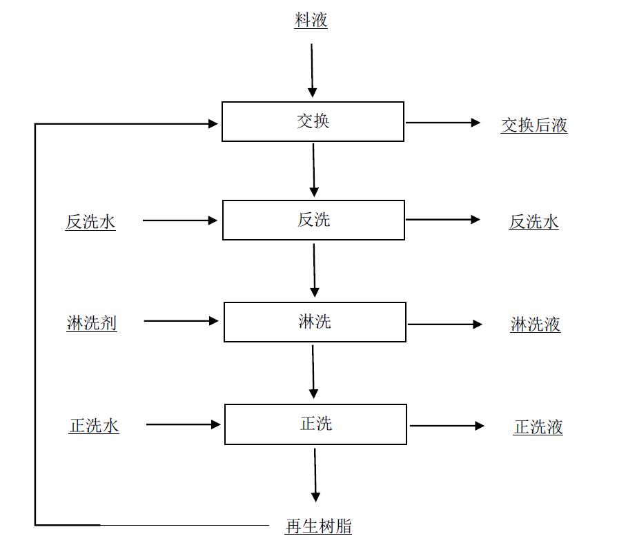 離子交換工藝流程圖