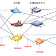物流信息技術(現代信息技術在物流中的綜合套用)
