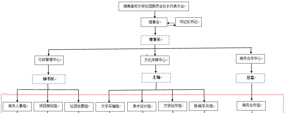 湘文社委組織機構圖