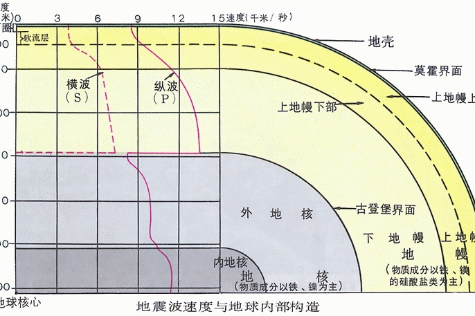 地震波速(地震波速度)
