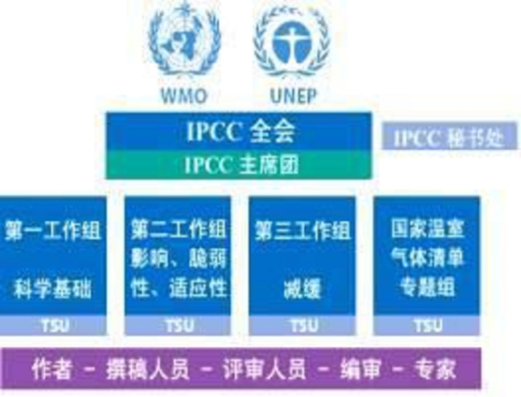 聯合國政府間氣候變化專門委員會(IPCC（聯合國政府間氣候變化專門委員會）)