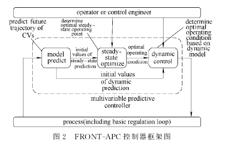 圖2  FRONT-APL控制器框架圖