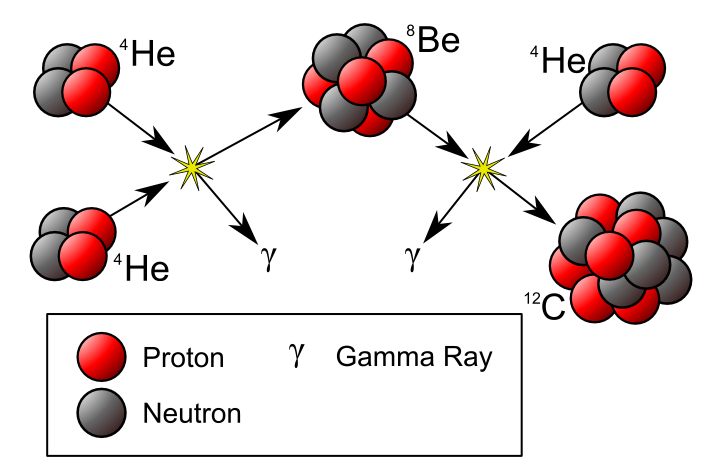 3氦過程概貌