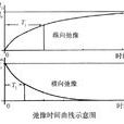 弛豫時間 弛豫時間